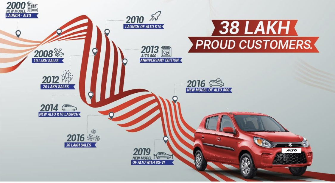 Maruti Suzuki celebrate 15 years of the Alto