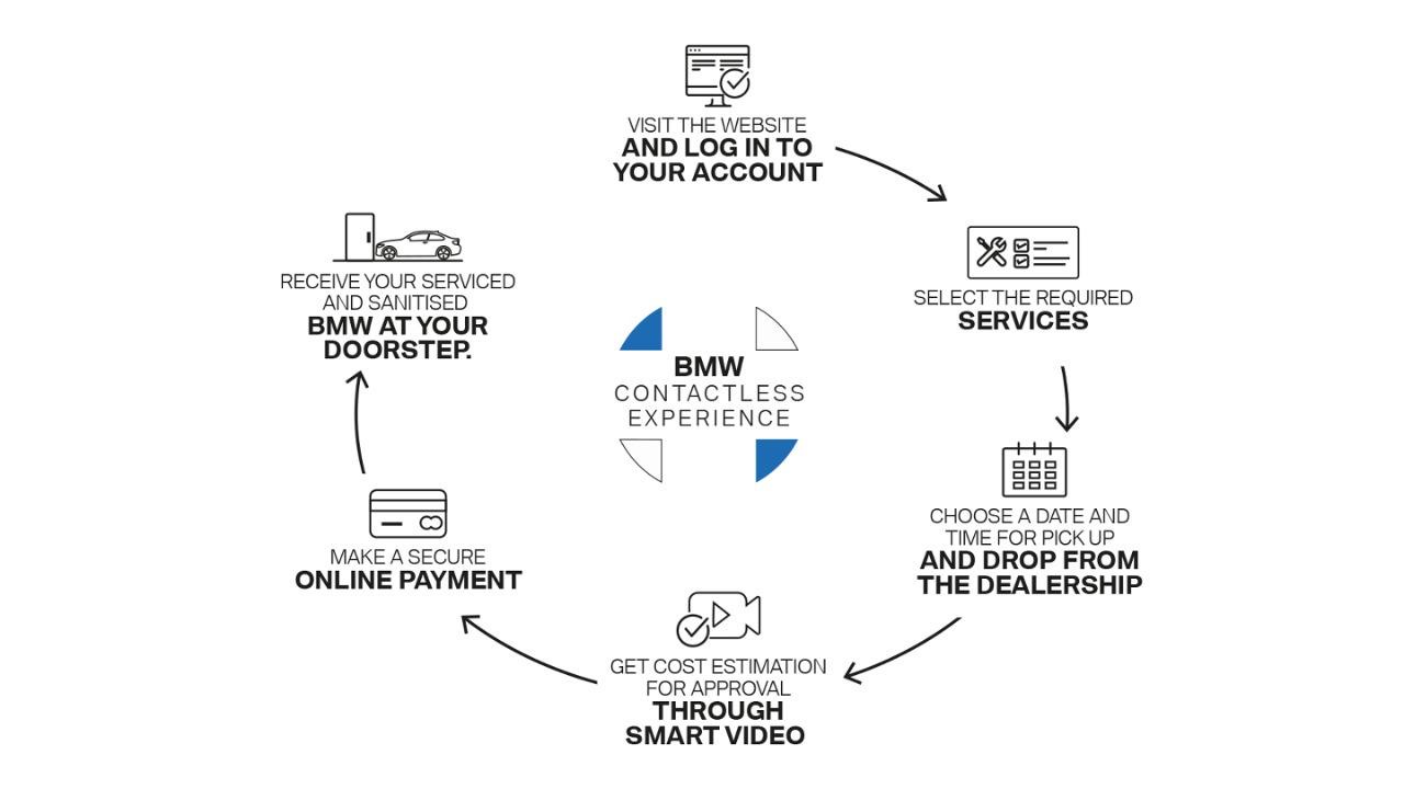 BMW goes online with its sales and service